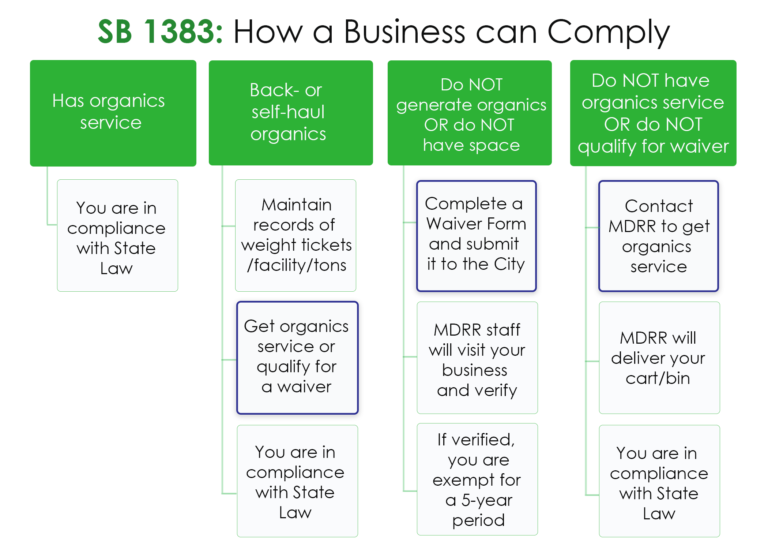SB1383 Cheat Sheet SB1383 Cheat Sheet